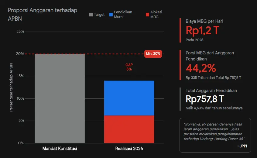 Anggaran Pendidikan Diperebutkan, Sistemnya Masih Berantakan